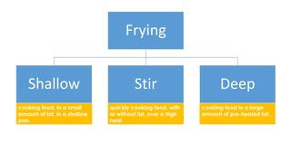 Frying
Shallow Stir Deep
cooking food, in a small
amount of fat, in a shallow
pan.
cooking food in a large
amount of pre-heated fat.
quickly cooking food, with
or without fat, over a high
heat
 