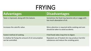 FRYING
Advantages Disadvantages
Taste is improved, along with the texture. Sometimes the food may become oily or soggy with
too much absorption of oil.
Increases the calorific value. More attention is required while cooking and care
should be taken to avoid accidents.
Fastest method of cooking. Fried foods takes long time to digest.
In shallow fat frying the amount of oil consumption
can be controlled.
Repeated use of heated oils may produce harmful
substances and reduce the smoking point.
 