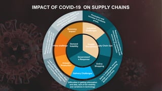 Hss ppt economics for global chain supply impact of covid | PPTX