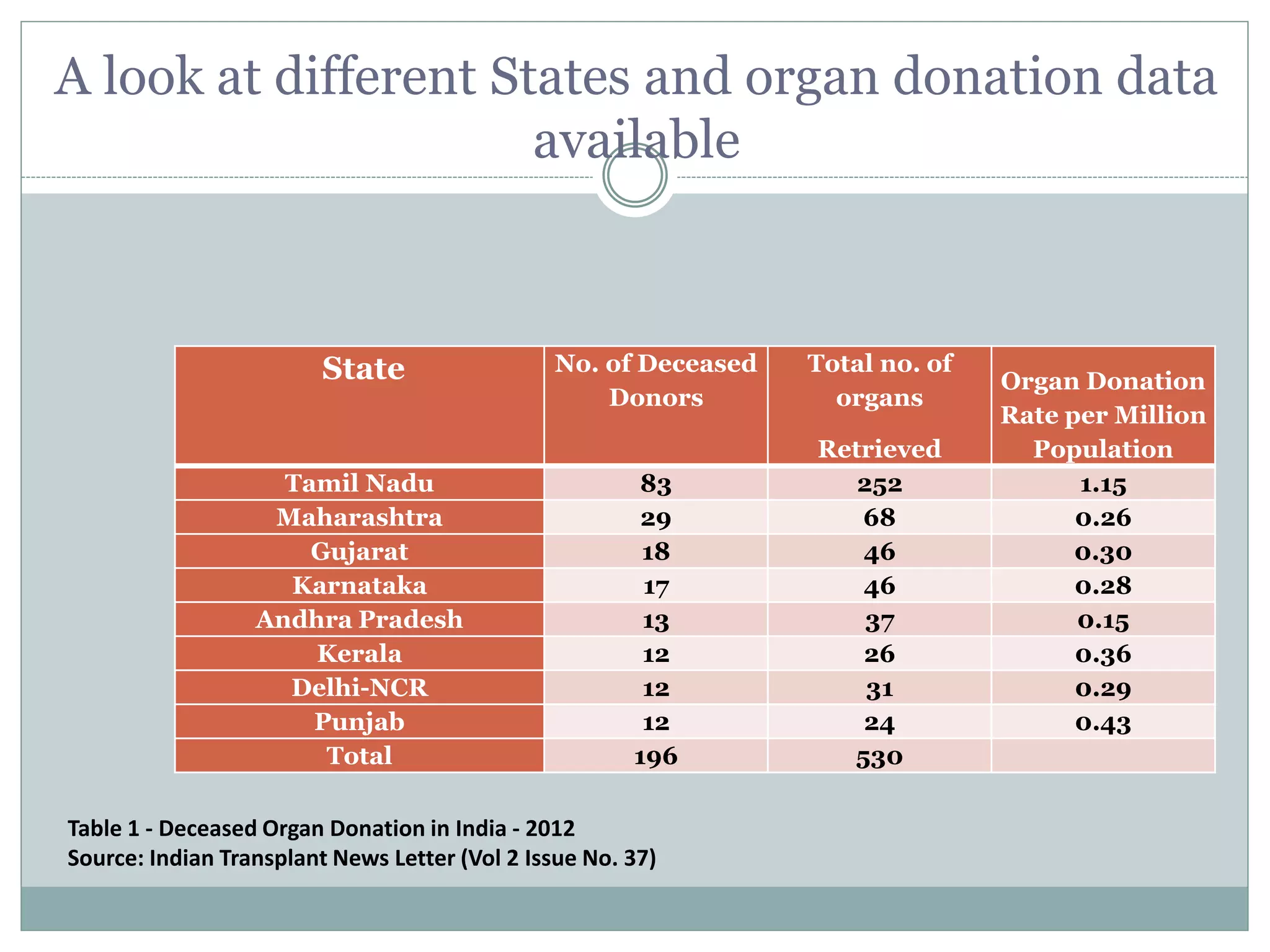 A look at different States and organ donation data
available
State No. of Deceased
Donors
Total no. of
organs
Retrieved
Organ Donation
Rate per Million
Population
Tamil Nadu 83 252 1.15
Maharashtra 29 68 0.26
Gujarat 18 46 0.30
Karnataka 17 46 0.28
Andhra Pradesh 13 37 0.15
Kerala 12 26 0.36
Delhi-NCR 12 31 0.29
Punjab 12 24 0.43
Total 196 530
Table 1 - Deceased Organ Donation in India - 2012
Source: Indian Transplant News Letter (Vol 2 Issue No. 37)
 