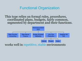 Functional Organization
This type relies on formal rules, procedures,
coordinated plans, budgets, fairly common,
segmented by department and their functions.
works well in repetitive, stable environments
Bean Kounter
Accounting
Silas Marner
Finance
Snidely Whiplash
Marketing
Atlanta Phoenix Butte
John Doe
Production
Siegfried Hill
MIS
Hieronymus Botch
CEO
 