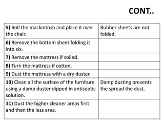 CONT..
5) Roll the mackintosh and place it over
the chair.
Rubber sheets are not
folded.
6) Remove the bottom sheet folding it
into six.
7) Remove the mattress if soiled.
8) Turn the mattress if cotton.
9) Dust the mattress with a dry duster.
10) Clean all the surface of the furniture
using a damp duster dipped in antiseptic
solution.
Damp dusting prevents
the spread the dust.
11) Dust the higher cleaner areas first
and then the less area.
 