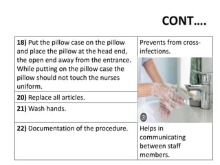 CONT….
18) Put the pillow case on the pillow
and place the pillow at the head end,
the open end away from the entrance.
While putting on the pillow case the
pillow should not touch the nurses
uniform.
Prevents from cross-
infections.
20) Replace all articles.
21) Wash hands.
22) Documentation of the procedure. Helps in
communicating
between staff
members.
 