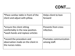CONT….
*Place cardiac table in front of the
client and adjust with pillow.
Helps client to lean
forward
*ensure the client sitting
comfortably in the new position.
*wash hands and replace articles
Prevents from cross
infection.
*record the procedure and
observation made on the client in
the nurses notes.
Promotes communication
among staff.
 