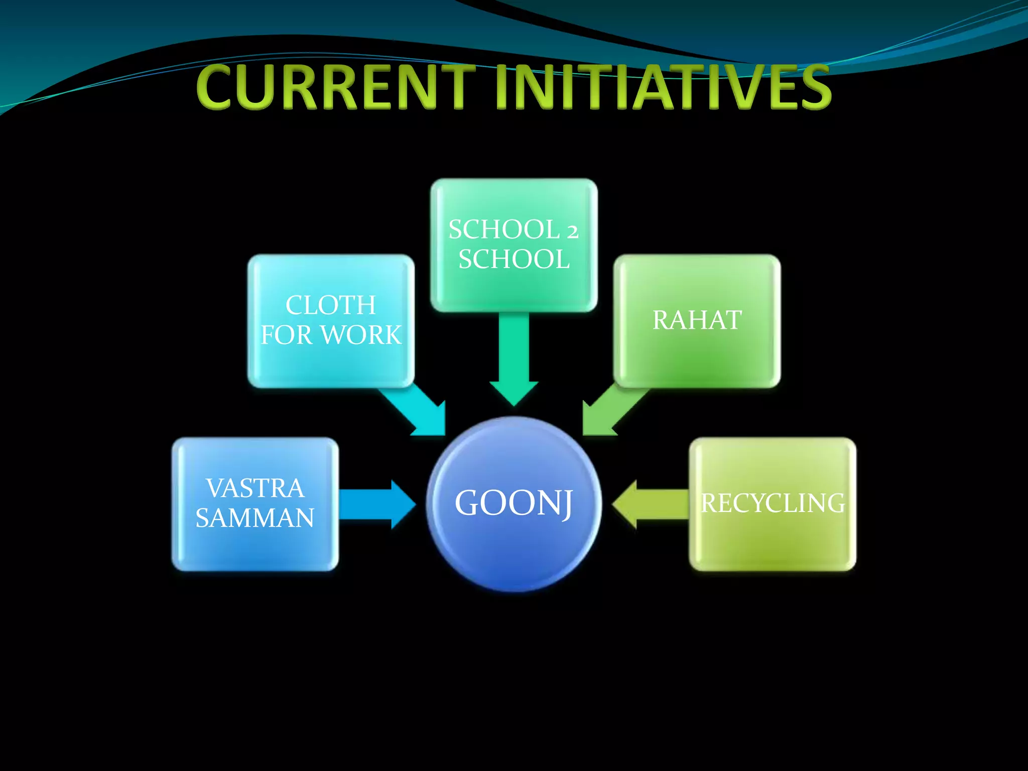 GOONJVASTRA
SAMMAN
CLOTH
FOR WORK
SCHOOL 2
SCHOOL
RAHAT
RECYCLING
 