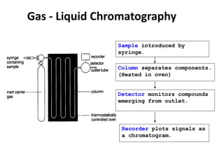 Gas - Liquid Chromatography
Sample introduced by
syringe.
Column separates components.
(Heated in oven)
Detector monitors compounds
emerging from outlet.
Recorder plots signals as
a chromatogram.
 