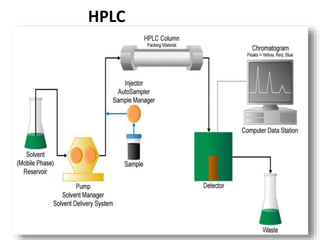 HPLC
 