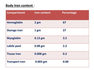 Body Iron content :
Compartment Iron content Percentage
Hemoglobin 2 gm 67
Storage iron 1 gm 27
Myoglobin 0.13 gm 3.5
Labile pool 0.08 gm 2.2
Tissue iron 0.008 gm 0.2
Transport iron 0.003 gm 0.08
 