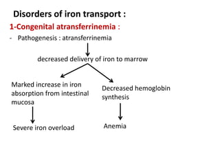 Disorders of iron transport :
1-Congenital atransferrinemia :
- Pathogenesis : atransferrinemia
decreased delivery of iron to marrow
Marked increase in iron
absorption from intestinal
mucosa
Decreased hemoglobin
synthesis
Severe iron overload Anemia
 