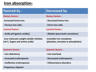 Favored by - Decreased by
Dietary factors : Dietary factors :
-Increased heme iron. - Decreased heme iron.
- Ferrous iron salts. - Ferric iron salts.
Luminal factors : Luminal factors :
- Acidic pH (gastric acidity) - Alkalies (pancreatic secretions)
-Low molecular weight soluble chelates
(vit C, Sugars and amino acids)
-Insoluble iron complexes
(phytates, tannates or phosphates)
Systemic factors : Systemic factors :
- Iron defeciency - Iron overload.
- Increased erythropoesis - Decreased erythropoesis.
- Ineffective erythropoesis - Inflammatory disorders.
-Pregnancy, Hypoxia
Iron absorption-
 