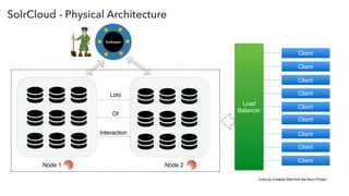 01
SolrCloud - Physical Architecture
ZooKeep
er
Node 1 Node 2
Load
Balancer
Client
Client
Client
Client
Client
Client
Client
Client
Client
Lots
Of
Interaction
Coins by Creative Stall from the Noun Project
 