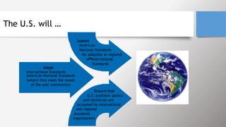 Submit
American
National Standards
for adoption as regional
or International
Standards
Adopt
International Standards
as
American National Standards
(where they meet the needs
of the user community)
Ensure that
U.S. positions (policy
and technical) are
accepted by international
and regional
standards
organizations
The U.S. will …
 