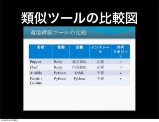 類似ツールの比較図
13年9月15日日曜日
 