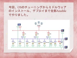 今回、OSのチューニングからミドルウェア
のインストール、デプロイまで全部Ansible
でやりました。

 