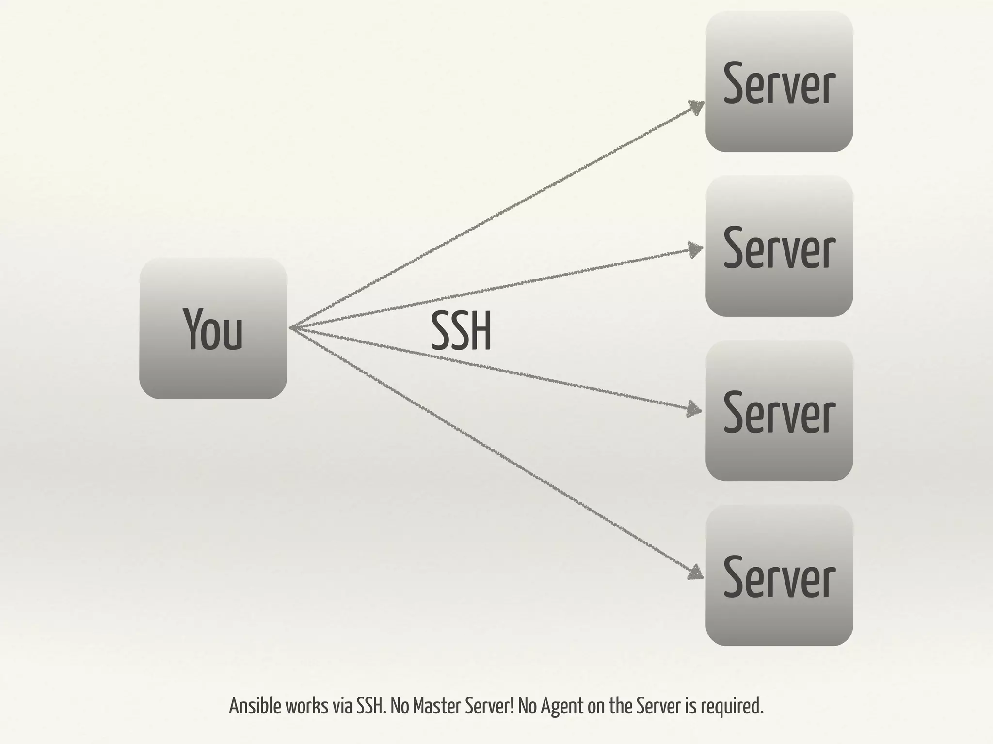 Server 
Server 
Server 
Server 
You SSH 
Ansible works via SSH. No Master Server! No Agent on the Server is required. 
 