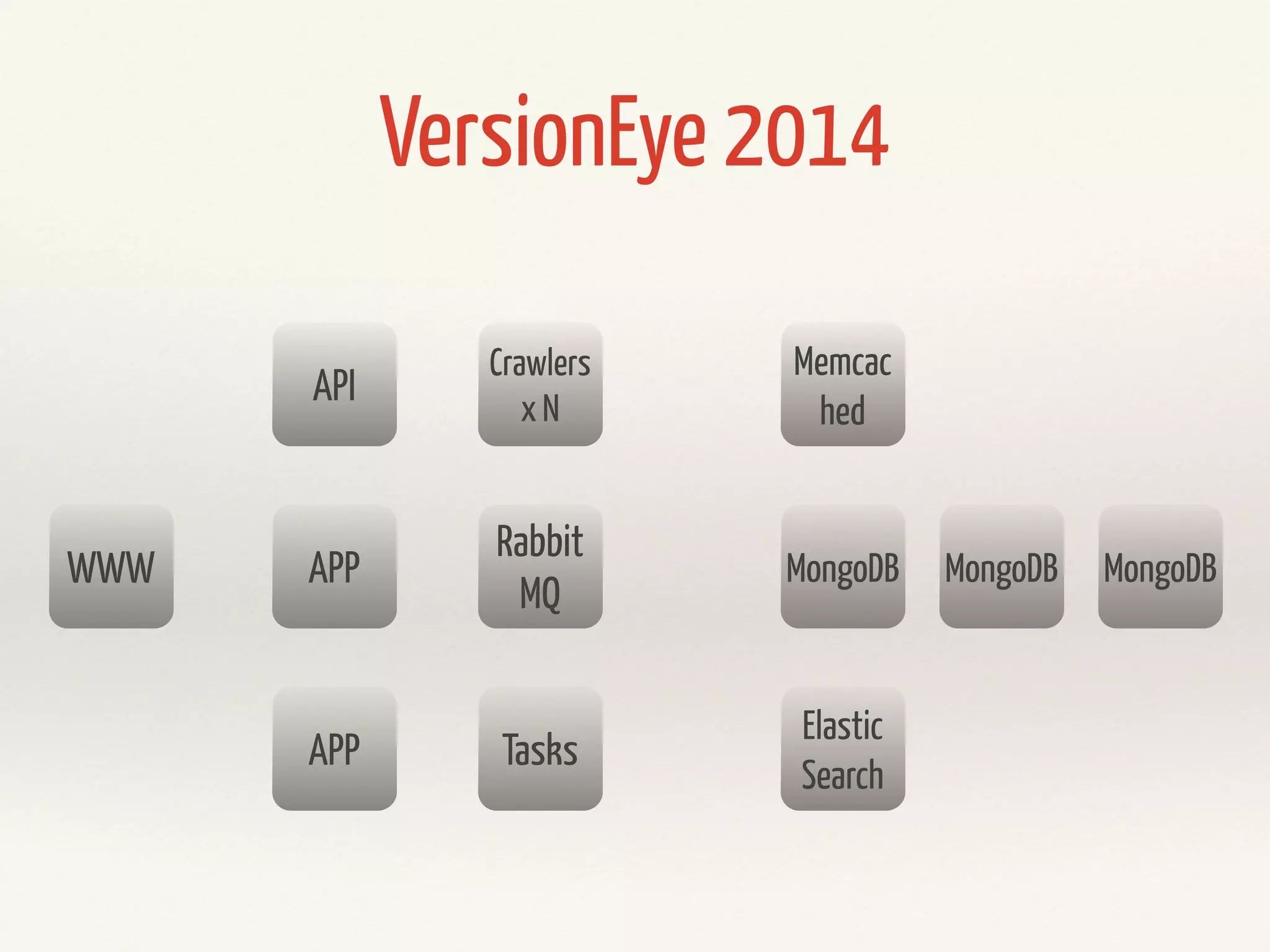 WWW 
API 
APP 
APP 
VersionEye 2014 
Rabbit 
MQ 
Tasks 
Memcac 
hed 
MongoDB MongoDB MongoDB 
Elastic 
Search 
Crawlers 
x N 
 