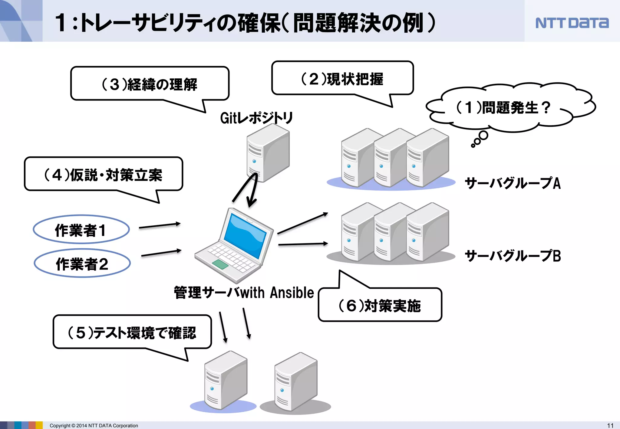Copyright © 2014 NTT DATA Corporation 11 
１：トレーサビリティの確保（問題解決の例） 
Gitレポジトリ 
管理サーバwith Ansible 
サーバグループA 
サーバグループB 
作業者１ 
作業者２ 
（１）問題発生？ 
（３）経緯の理解 
（２）現状把握 
（４）仮説・対策立案 
（５）テスト環境で確認 
（６）対策実施  