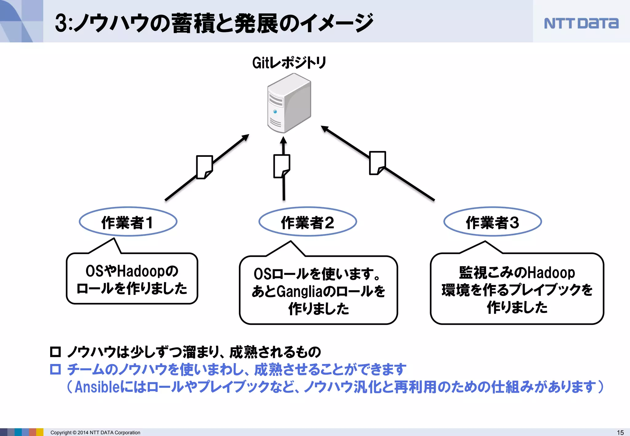 Copyright © 2014 NTT DATA Corporation 15 
3:ノウハウの蓄積と発展のイメージ 
作業者１ 
作業者２ 
Gitレポジトリ 
OSやHadoopの 
ロールを作りました 
OSロールを使います。 
あとGangliaのロールを 
作りました 
作業者３ 
監視こみのHadoop 
環境を作るプレイブックを 
作りました 
 
ノウハウは少しずつ溜まり、成熟されるもの 
 
チームのノウハウを使いまわし、成熟させることができます （Ansibleにはロールやプレイブックなど、ノウハウ汎化と再利用のための仕組みがあります）  
