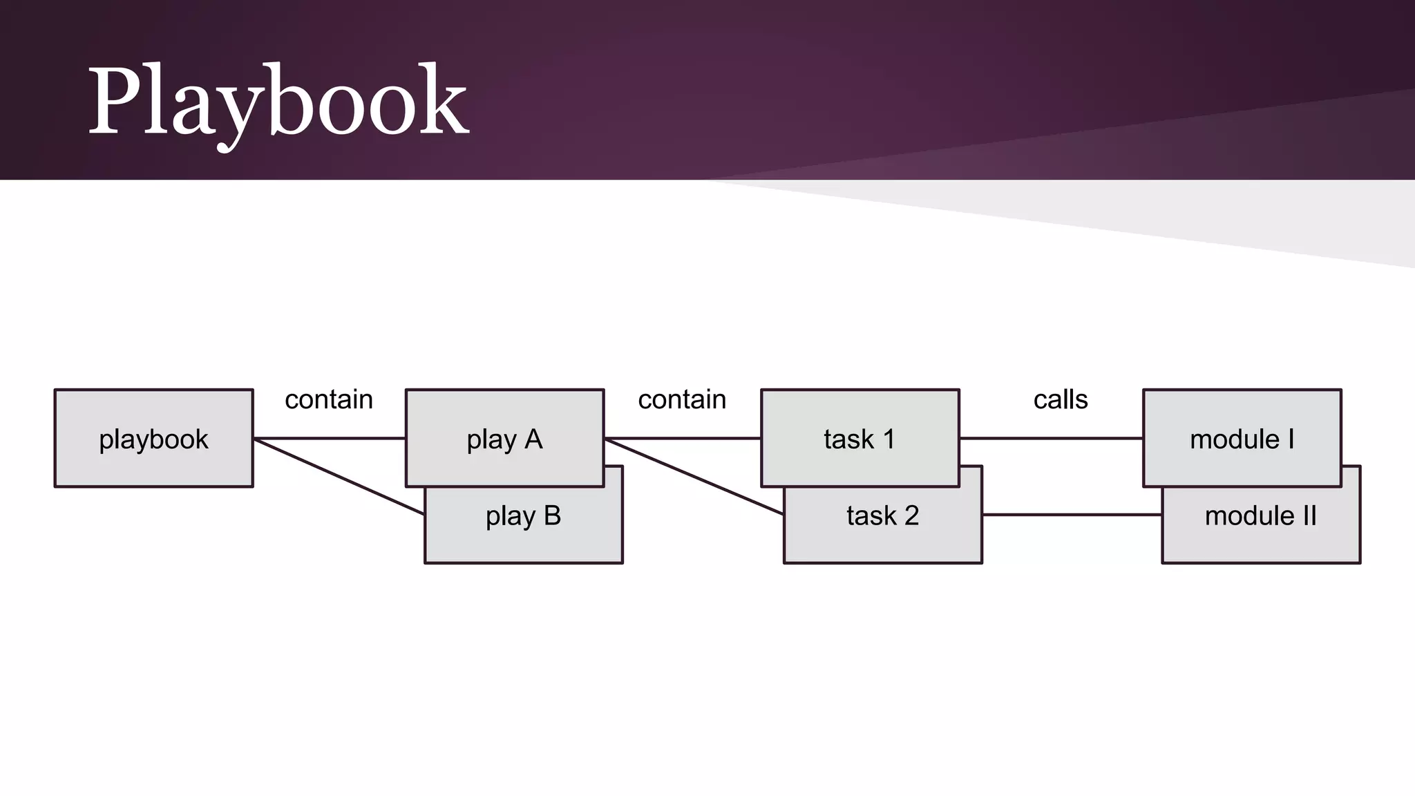 play B
Playbook
playbook play A
task 2
task 1
module II
module I
callscontaincontain
 