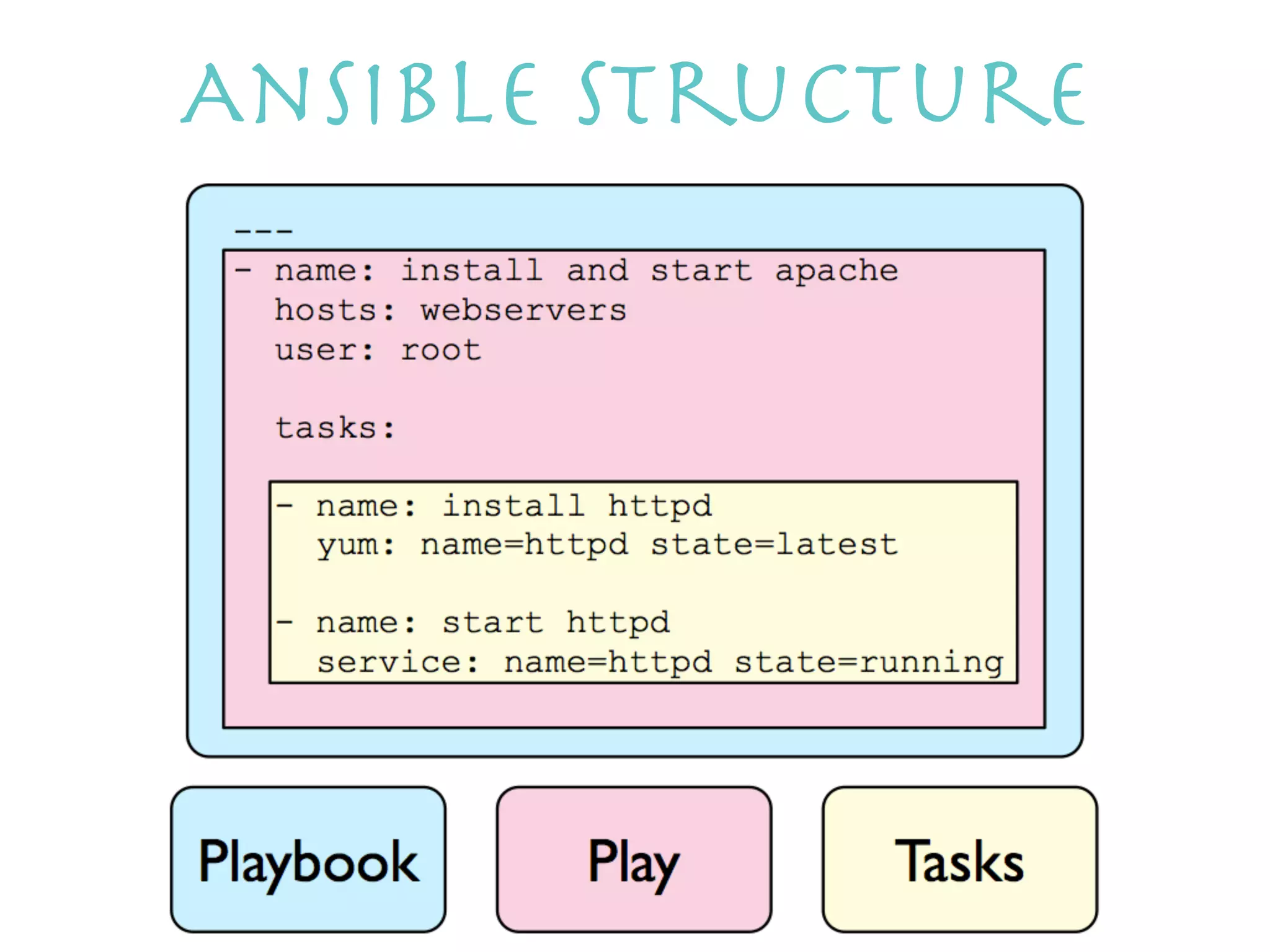 Ansible Structure
 