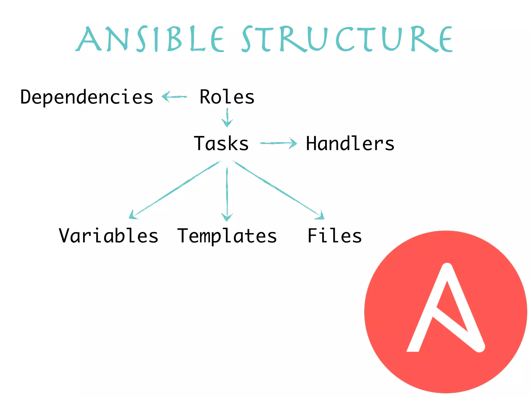 Ansible Structure
Roles
Tasks
Variables Templates
Handlers
Dependencies
Files
 