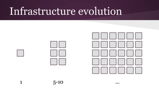 Infrastructure evolution
1 5-10 ...
 