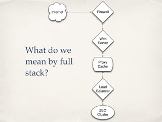 Internet
Web
Server
Load
Balancer
ZEO
Cluster
Proxy
Cache
Firewall
What do we
mean by full
stack?
 