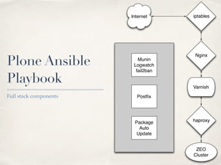 Internet
Nginx
haproxy
ZEO
Cluster
Varnish
iptables
Munin
Logwatch
fail2ban
Postﬁx
Package
Auto
Update
Plone Ansible
Playbook
Full stack components
 