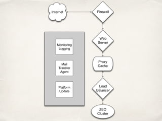Internet
Web
Server
Load
Balancer
ZEO
Cluster
Proxy
Cache
Firewall
Monitoring
Logging
Mail
Transfer
Agent
Platform
Update
 