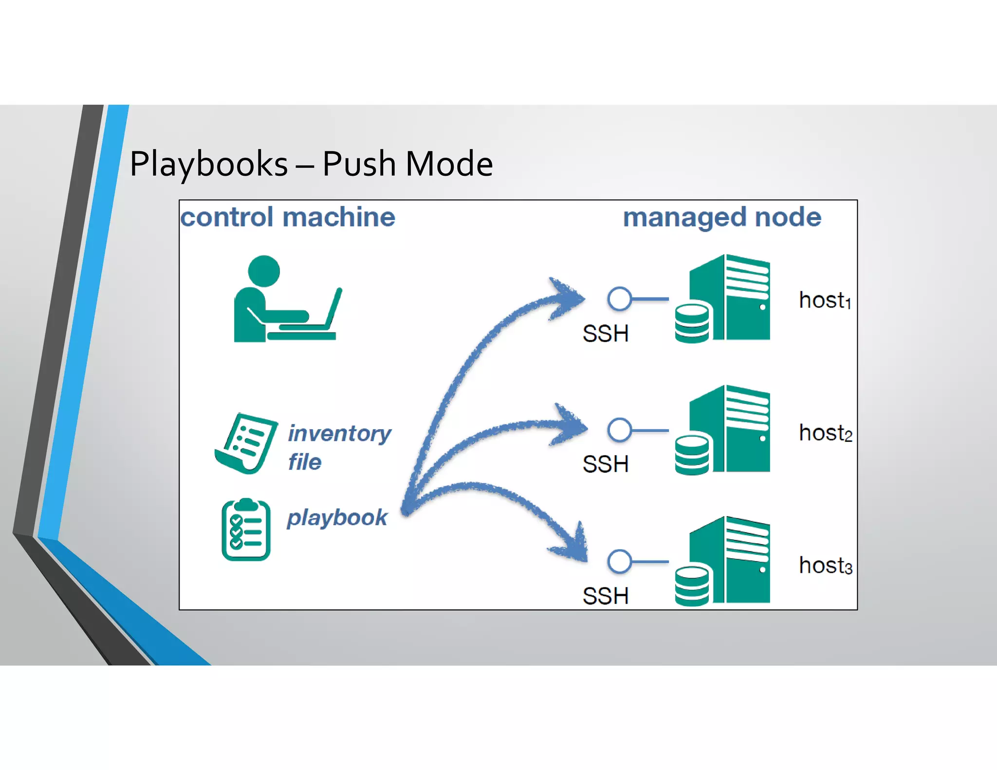 Playbooks – Push Mode
 