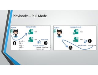 Playbooks – Pull Mode
 