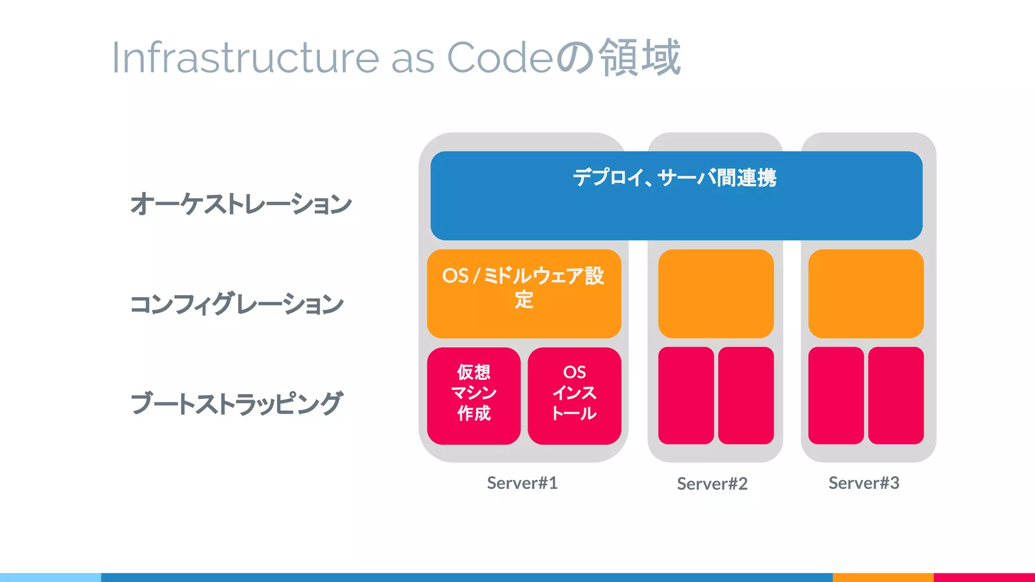 Infrastructure as Codeの領域
OS / ミドルウェア設
定
デプロイ、サーバ間連携
仮想
マシン
作成
オーケストレーション
コンフィグレーション
ブートストラッピング
OS
インス
トール
Server#1 Server#2 Server#3
 