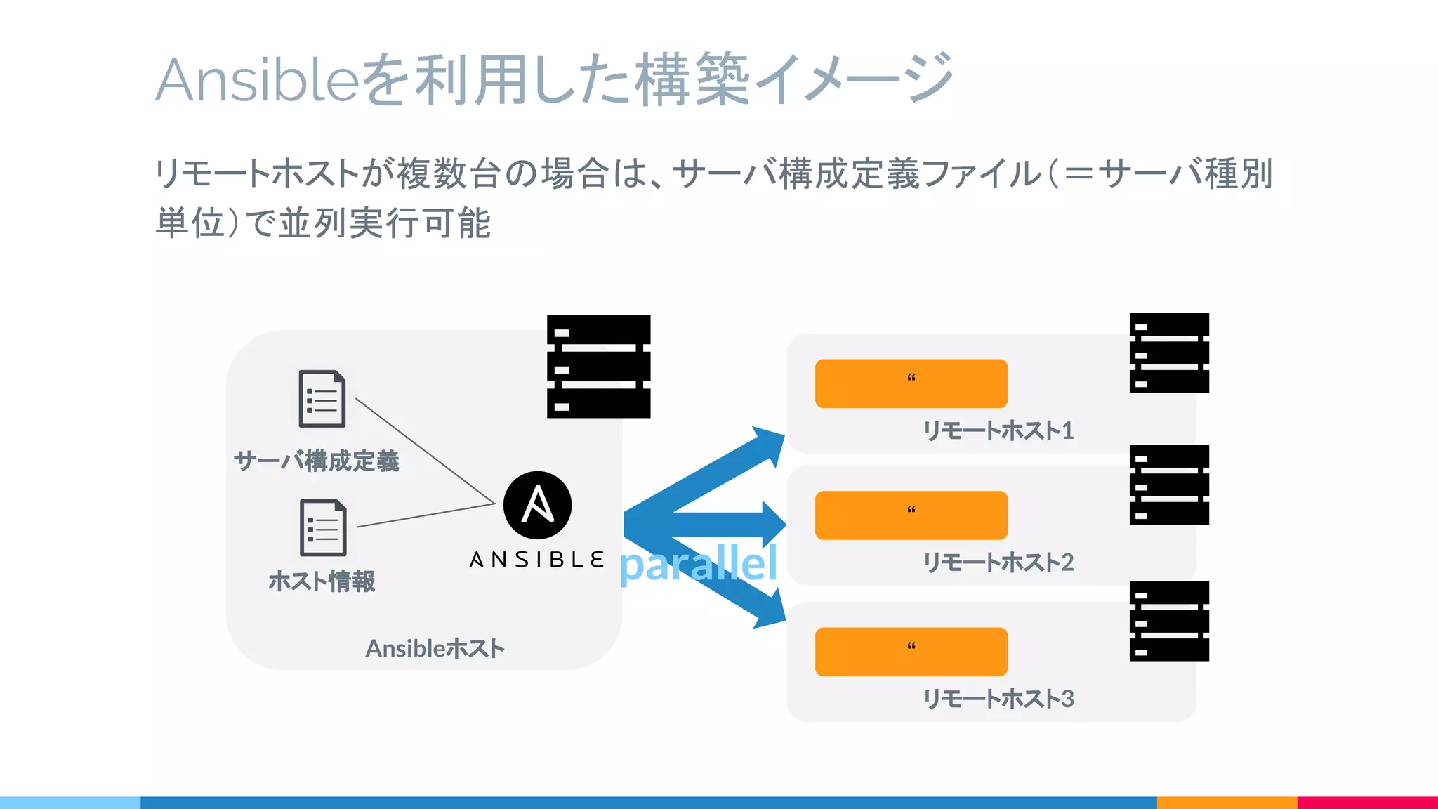 リモートホストが複数台の場合は、サーバ構成定義ファイル（＝サーバ種別
単位）で並列実行可能
Ansibleを利用した構築イメージ
サーバ構成定義
Ansibleホスト
リモートホスト1
“
ホスト情報
リモートホスト2
“
リモートホスト3
“
parallel
 
