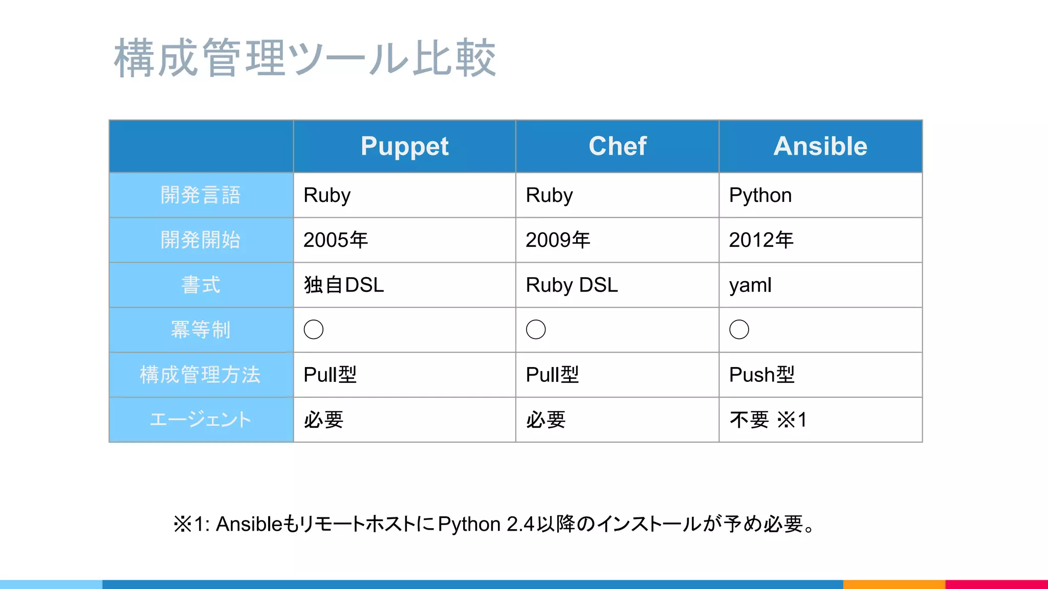 構成管理ツール比較
Puppet Chef Ansible
開発言語 Ruby Ruby Python
開発開始 2005年 2009年 2012年
書式 独自DSL Ruby DSL yaml
冪等制 ◯ ◯ ◯
構成管理方法 Pull型 Pull型 Push型
エージェント 必要 必要 不要 ※1
※1: AnsibleもリモートホストにPython 2.4以降のインストールが予め必要。
 