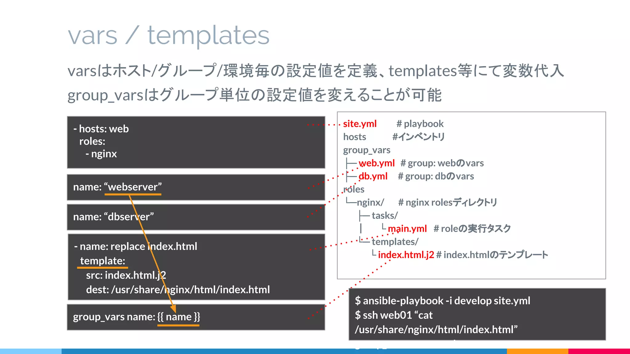 vars / templates
varsはホスト/グループ/環境毎の設定値を定義、templates等にて変数代入
group_varsはグループ単位の設定値を変えることが可能
site.yml　　　# playbook
hosts　　　　#インベントリ
group_vars
├─ web.yml # group: webのvars
├─ db.yml　 # group: dbのvars
roles
└─nginx/　 # nginx rolesディレクトリ
　　├─ tasks/
　　｜　　└ main.yml　# roleの実行タスク
　　└─ templates/
　　　　└ index.html.j2 # index.htmlのテンプレート
- hosts: web
roles:
- nginx
- name: replace index.html
template:
src: index.html.j2
dest: /usr/share/nginx/html/index.html
name: “webserver”
group_vars name: {{ name }}
name: “dbserver”
$ ansible-playbook -i develop site.yml
$ ssh web01 “cat
/usr/share/nginx/html/index.html”
group_vars name: webserver
 