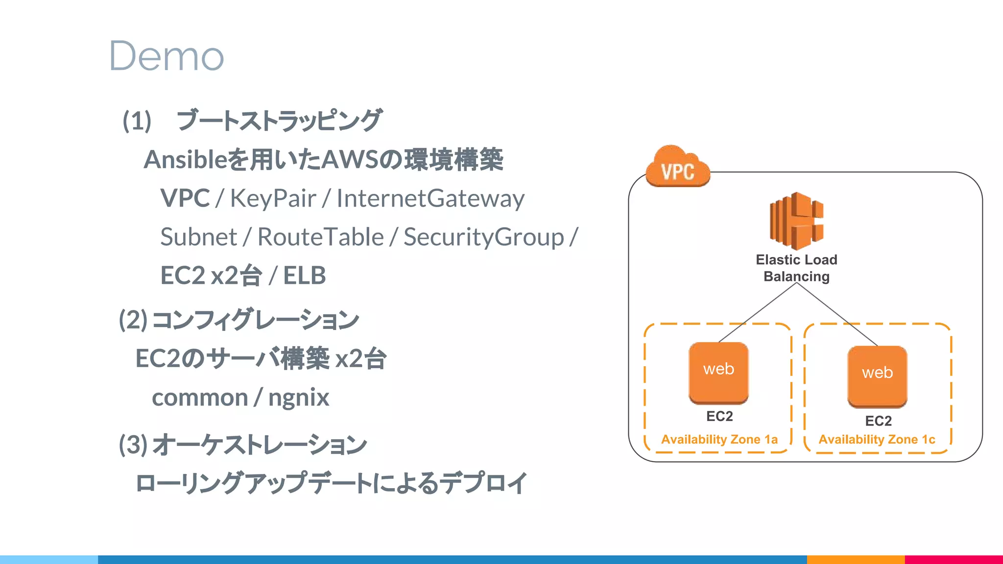 Demo
(3) オーケストレーション
　ローリングアップデートによるデプロイ
(2) コンフィグレーション
　EC2のサーバ構築 x2台
　　common / ngnix
(1) ブートストラッピング
　Ansibleを用いたAWSの環境構築
　　VPC / KeyPair / InternetGateway
　　Subnet / RouteTable / SecurityGroup /
　　EC2 x2台 / ELB
Availability Zone 1a Availability Zone 1c
web web
EC2 EC2
Elastic Load
Balancing
 