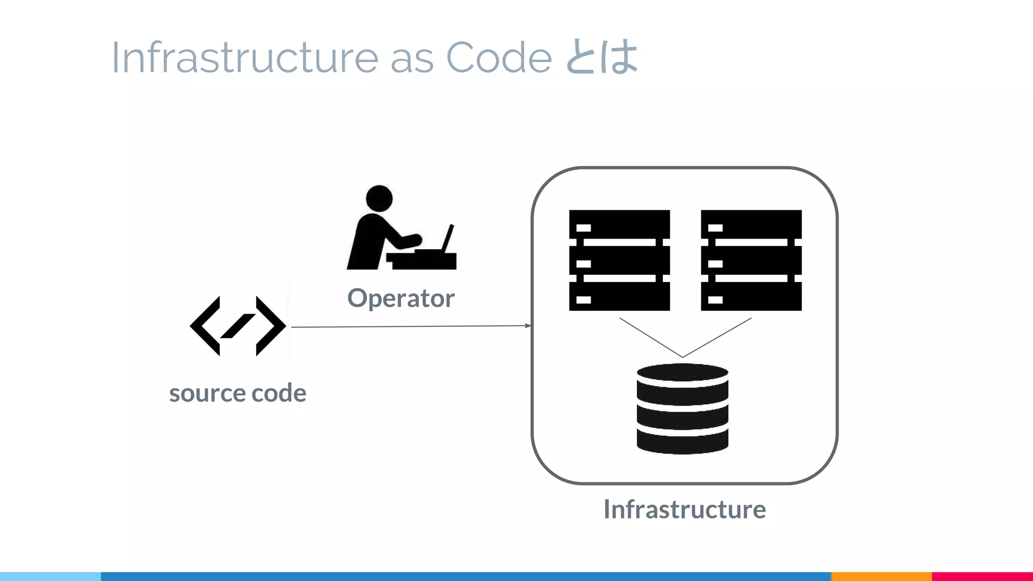 constraction
manual
Operator
Infrastructure as Code とは
source code
Infrastructure
 