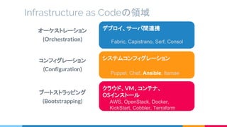 Infrastructure as Codeの領域
システムコンフィグレーション
デプロイ、サーバ間連携
クラウド、VM、コンテナ、
OSインストール
オーケストレーション
(Orchestration)
コンフィグレーション
(Configuration)
ブートストラッピング
(Bootstrapping)
Fabric, Capistrano, Serf, Consol
Puppet, Chef, Ansible, Itamae
AWS, OpenStack, Docker,
KickStart, Cobbler, Terraform
 