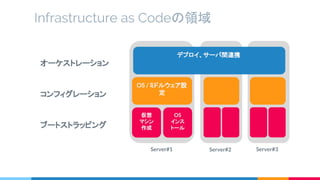 Infrastructure as Codeの領域
OS / ミドルウェア設
定
デプロイ、サーバ間連携
仮想
マシン
作成
オーケストレーション
コンフィグレーション
ブートストラッピング
OS
インス
トール
Server#1 Server#2 Server#3
 