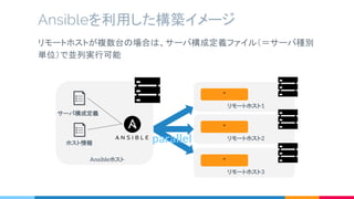 リモートホストが複数台の場合は、サーバ構成定義ファイル（＝サーバ種別
単位）で並列実行可能
Ansibleを利用した構築イメージ
サーバ構成定義
Ansibleホスト
リモートホスト1
“
ホスト情報
リモートホスト2
“
リモートホスト3
“
parallel
 