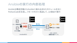Ansibleは構成定義からAnsibleに組み込まれたモジュールを元に
PythonCodeを生成し、リモートホストに転送して、ssh経由で実行
Ansibleの実行の内部処理
Python Code
③ ssh
① 自動生成
Python Code
Ansibleホスト
リモートホスト
（構築対象サーバ）
④コード実行② sftpサーバ構成定義
ホスト情報
⑤コード削除
 