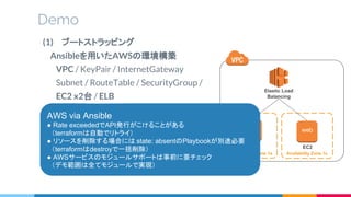 Demo
(3) オーケストレーション
　ローリングアップデートによるデプロイ
(2) コンフィグレーション
　EC2のサーバ構築 x2台
　　common / ngnix
(1) ブートストラッピング
　Ansibleを用いたAWSの環境構築
　　VPC / KeyPair / InternetGateway
　　Subnet / RouteTable / SecurityGroup /
　　EC2 x2台 / ELB
Availability Zone 1a Availability Zone 1c
web web
EC2 EC2
Elastic Load
Balancing
AWS via Ansible
● Rate exceededでAPI発行がこけることがある
　（terraformは自動でリトライ）
● リソースを削除する場合には state: absentのPlaybookが別途必要
　（terraformはdestroyで一括削除）
● AWSサービスのモジュールサポートは事前に要チェック
　（デモ範囲は全てモジュールで実現）
 