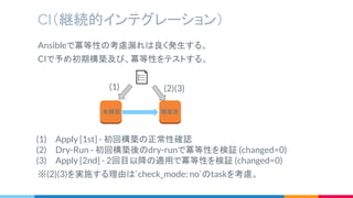 CI（継続的インテグレーション）
Ansibleで冪等性の考慮漏れは良く発生する。
CIで予め初期構築及び、冪等性をテストする。
(1) Apply [1st] - 初回構築の正常性確認
(2) Dry-Run - 初回構築後のdry-runで冪等性を検証 (changed=0)
(3) Apply [2nd] - 2回目以降の適用で冪等性を検証 (changed=0)
※(2)(3)を実施する理由は`check_mode: no`のtaskを考慮。
(1)
未構築 構築済
(2)(3)
 
