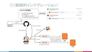 CI（継続的インテグレーション）
(4) launch instances
　 and exec playbook
　 (run, dry-run, run)
(1) pull request
　 push
(2) webhook
Jenkins
test script
test script
(3) exec
playbooks x procs
(6) post results
(7) result
(5) notify
EC2
EC2
 