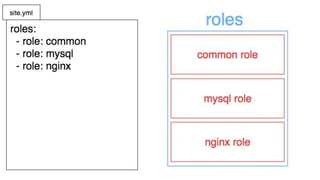 Ansible roleinventoryΕ