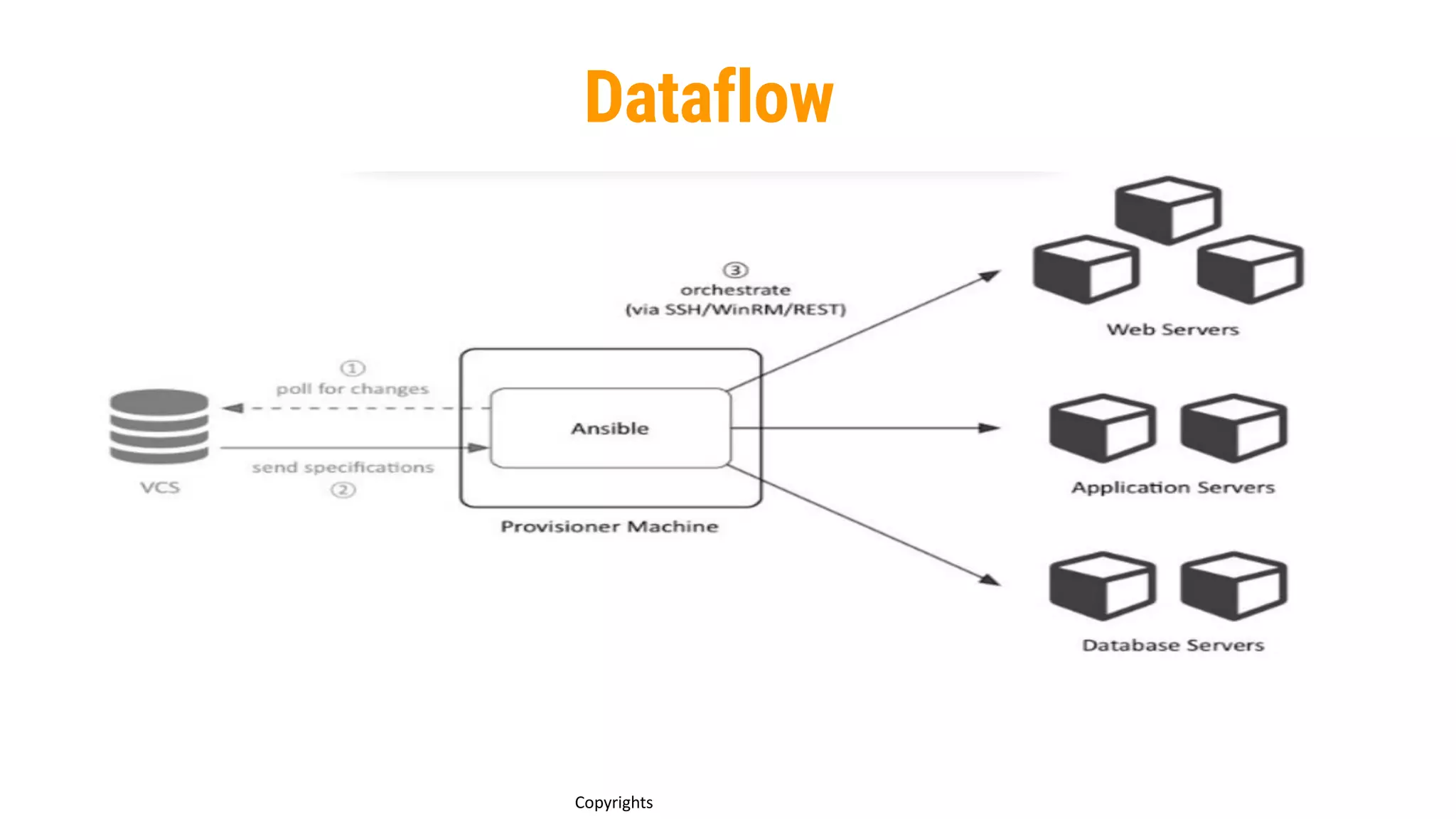 Thanks You
17
Copyrights
Dataflow
 