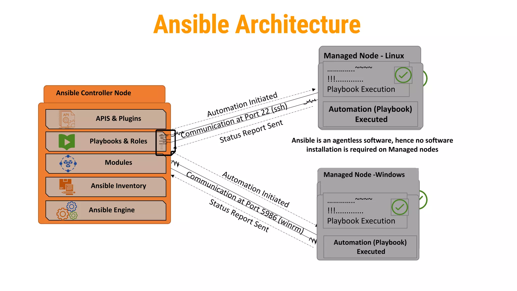 Ansible Architecture
Ansible Controller Node
Ansible Engine
Ansible Inventory
Modules
Playbooks & Roles
APIS & Plugins
Managed Node Windows
Managed Node - Linux
Automation (Playbook)
Executed
…………..~~~~
!!!.............
Playbook Execution
Automation (Playbook)
Executed
…………..~~~~
!!!.............
…………Playbook Execution
Automation Initiated
Status Report Sent
Communication at Port 5986 (winrm)
Communication at Port 22 (ssh)
Automation Initiated
Status Report Sent
Ansible is an agentless software, hence no software
installation is required on Managed nodes
- name: Playbook for
webserver setup
hosts: all
tasks:
- name: package
installation
yum: name=yum
state=present
....
....
....
....
- name: Playbook for
webserver setup
hosts: all
tasks:
- name: package
installation
yum: name=yum
state=present
....
....
....
....
Managed Node - Linux
Managed Node - Linux
Automation (Playbook)
Executed
…………..~~~~
!!!.............
Playbook Execution
Managed Node Windows
Managed Node -Windows
Automation (Playbook)
Executed
…………..~~~~
!!!.............
Playbook Execution
 