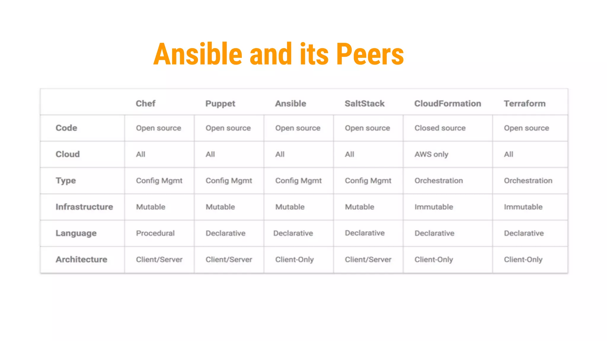 20
Ansible and its Peers
 