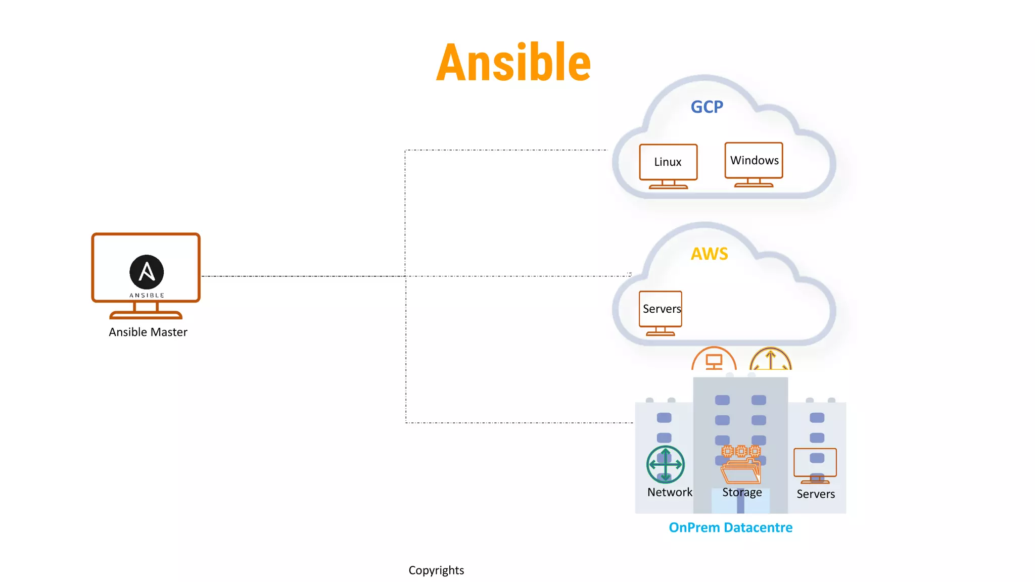 Ansible
GCP
Linux Windows
Ansible Master
AWS
Servers
OnPrem Datacentre
Servers
Storage
Network
Copyrights
 