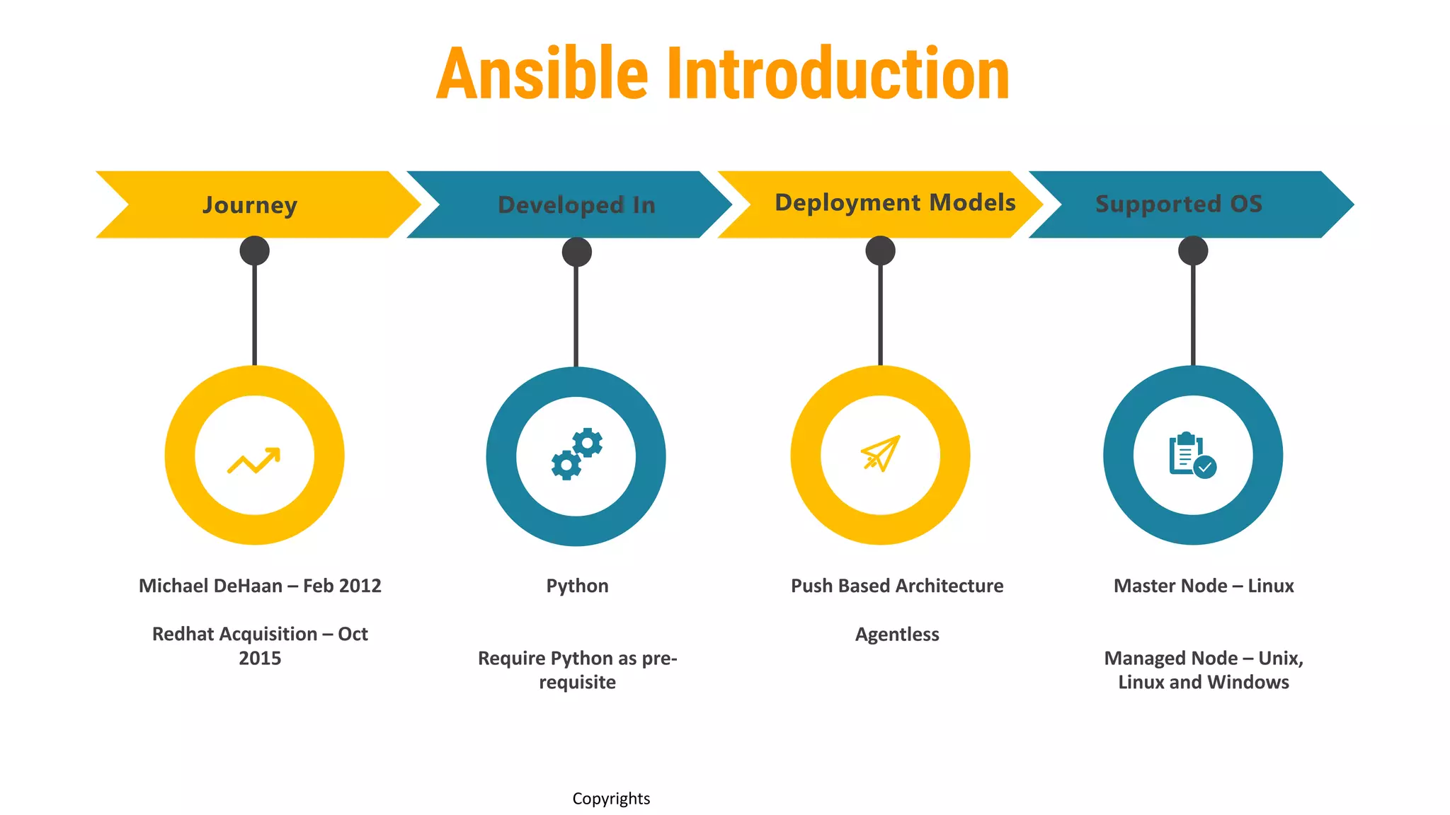 Ansible Introduction
Journey
Michael DeHaan – Feb 2012
Redhat Acquisition – Oct
2015
Developed In Deployment Models Supported OS
Python
Require Python as pre-
requisite
Push Based Architecture
Agentless
Master Node – Linux
Managed Node – Unix,
Linux and Windows
Copyrights
 